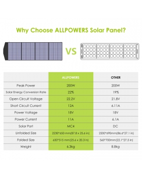 Портативная солнечная панель Allpowers 200 Вт-foto3